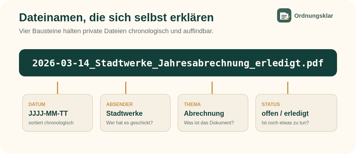 Infografik zum Dateinamen-Schema für private Dokumente mit Datum, Absender, Thema und Bearbeitungsstatus